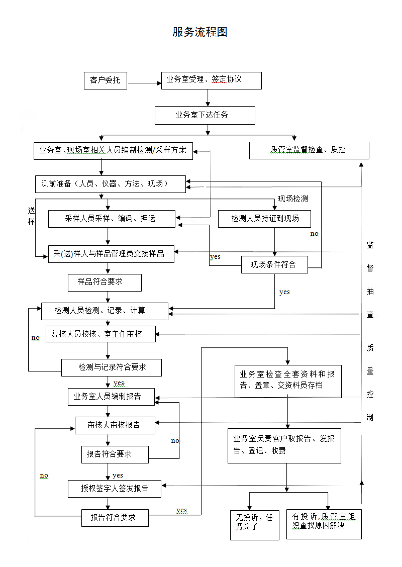 服務流程(圖1)