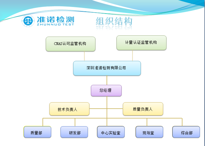 深圳準諾檢測有限公司企業(yè)架構(gòu)