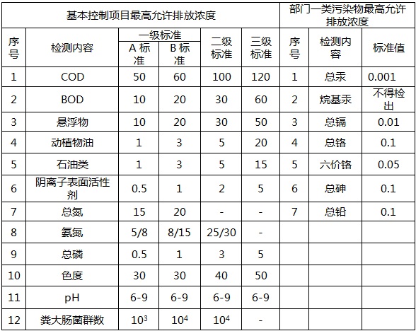 城鎮(zhèn)污水處理行業(yè)檢測項目(圖1)