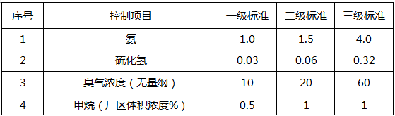 城鎮(zhèn)污水處理行業(yè)檢測項目(圖2) 城鎮(zhèn)污水處理行業(yè)檢測項目(圖2)