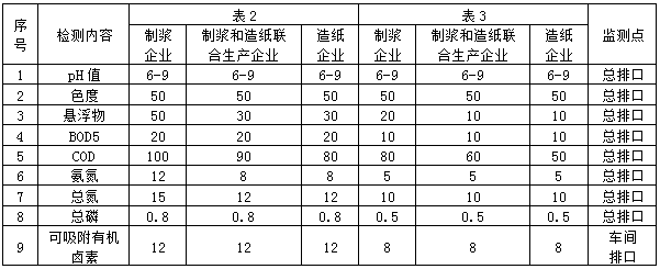 造紙行業(yè)廢水檢測項目指標(圖1)