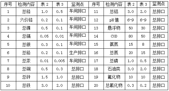 電鍍行業(yè)檢測項目指標(圖1)