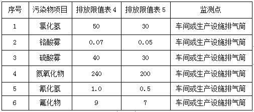 電鍍行業(yè)檢測項目指標(圖2)