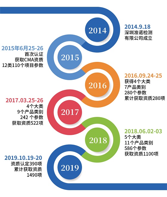 熱烈祝賀準諾檢測順利通過2019年擴項評審(圖3)