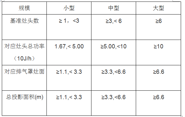 餐飲行業(yè)油煙檢測標準和分類(圖1)