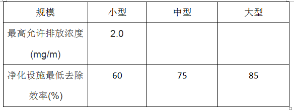 餐飲行業(yè)油煙檢測標準和分類(圖2)