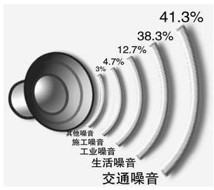 噪聲污染有哪些？對人體有什么危害？(圖1)