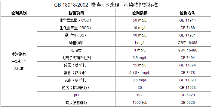 常見的水質(zhì)檢測(cè)項(xiàng)目和企業(yè)排污標(biāo)準(zhǔn)(圖)(圖2) 深圳準(zhǔn)諾檢測(cè)有限公司