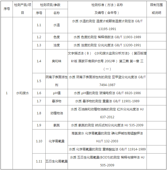 生活廢水檢測標(biāo)準(zhǔn)和方法有哪些？(圖1)