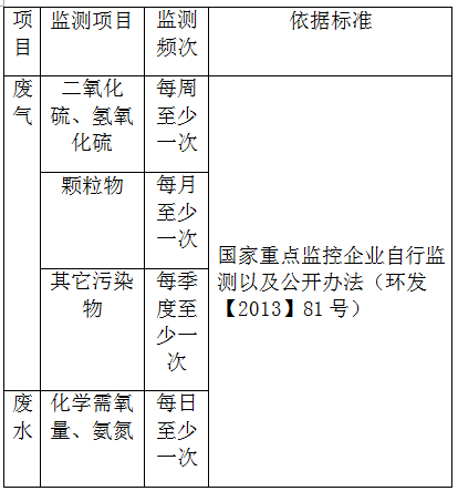 排污企業(yè)產(chǎn)生的廢水廢氣多久檢測(cè)一次(圖)(圖1) 排污企業(yè)產(chǎn)生的廢水廢氣多久檢測(cè)一次(圖)(圖1)