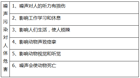 日常生活中哪些聲音是噪聲污染？(圖2)