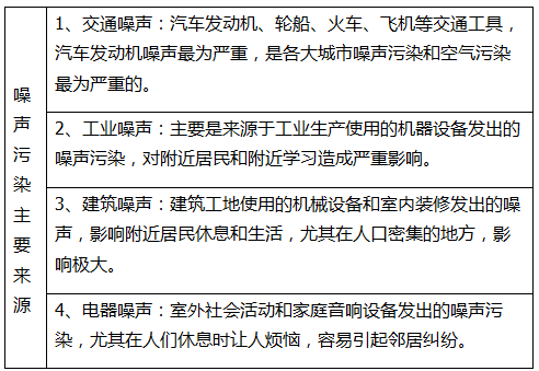 日常生活中哪些聲音是噪聲污染？(圖3)