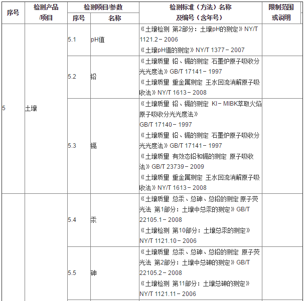 土壤檢測有哪些指標(biāo)和檢測依據(jù)？(圖1)