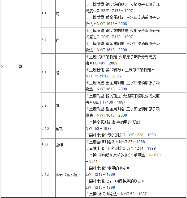 土壤檢測有哪些指標(biāo)和檢測依據(jù)？(圖2)